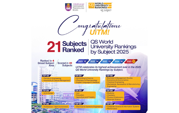 UiTM Records Exceptional Accomplishments in the QS World University Rankings by Subject 2025