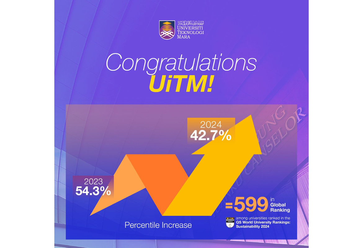 UiTM Ranked 151 in Asia for 2024 QS World University Rankings: Sustainability